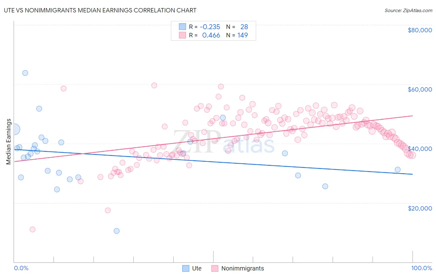 Ute vs Nonimmigrants Median Earnings