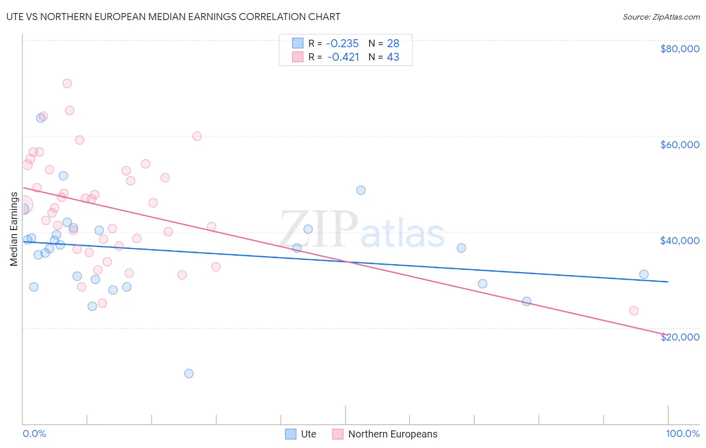Ute vs Northern European Median Earnings