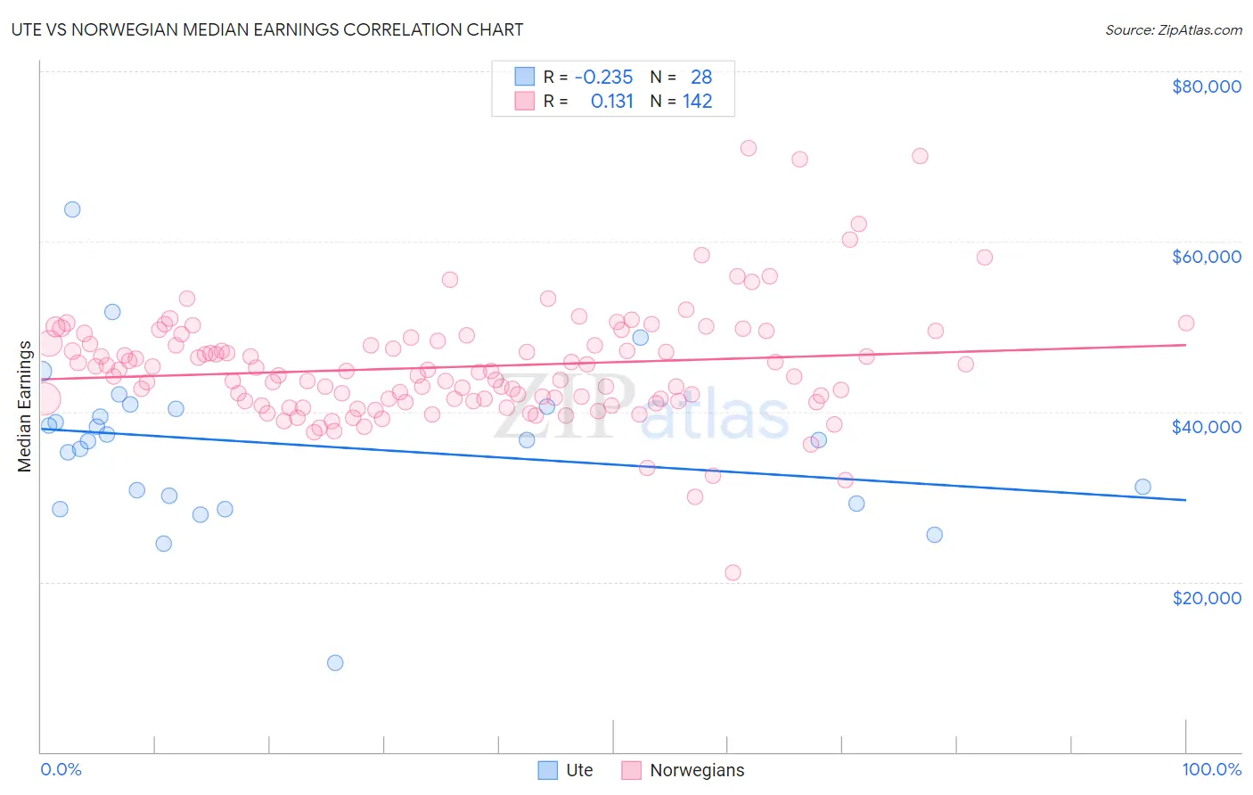 Ute vs Norwegian Median Earnings