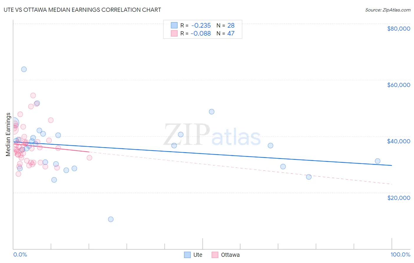 Ute vs Ottawa Median Earnings