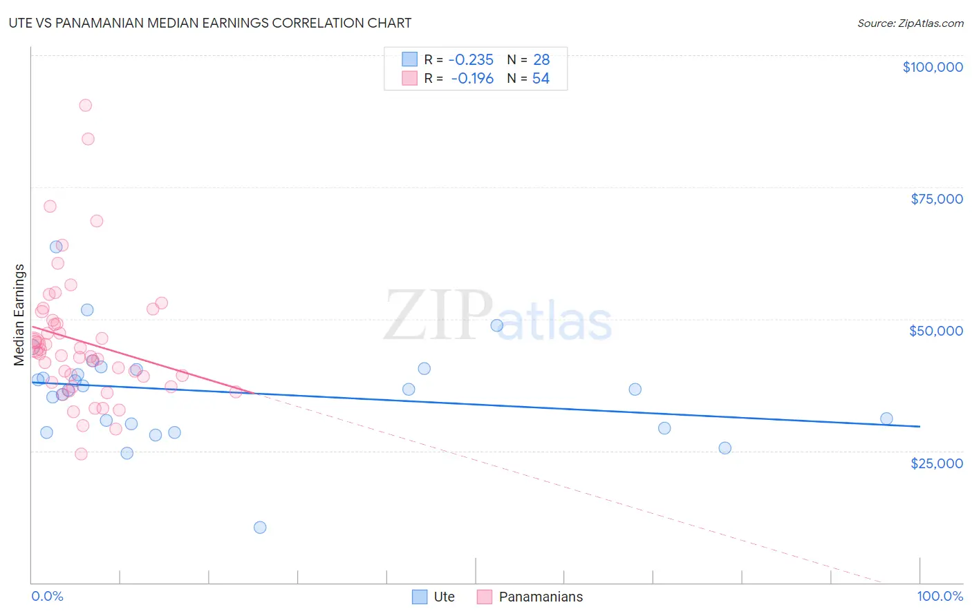 Ute vs Panamanian Median Earnings