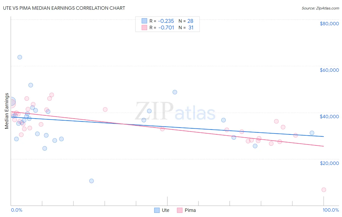 Ute vs Pima Median Earnings