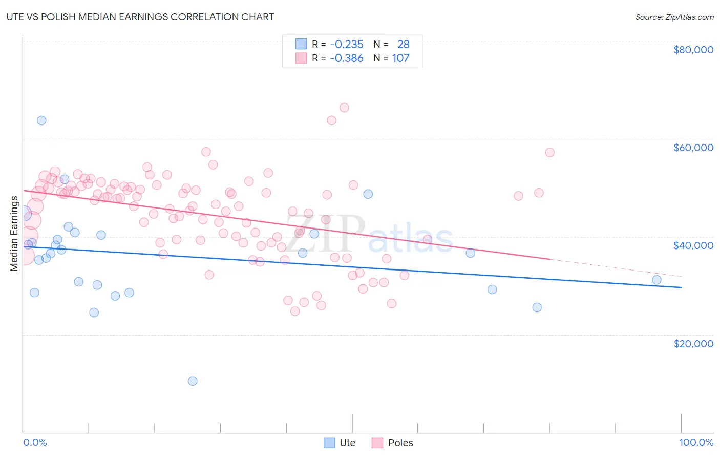 Ute vs Polish Median Earnings