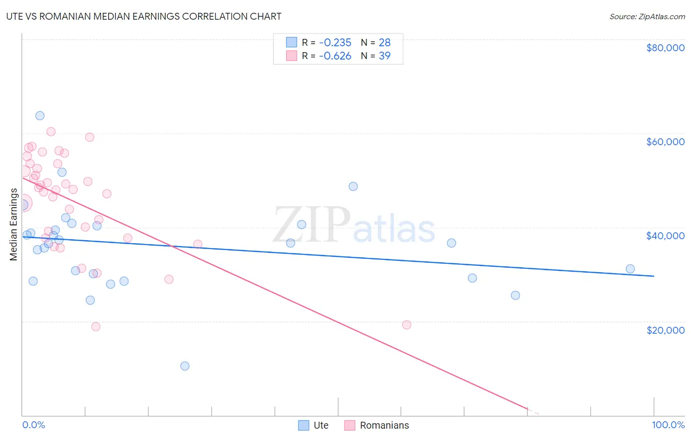 Ute vs Romanian Median Earnings