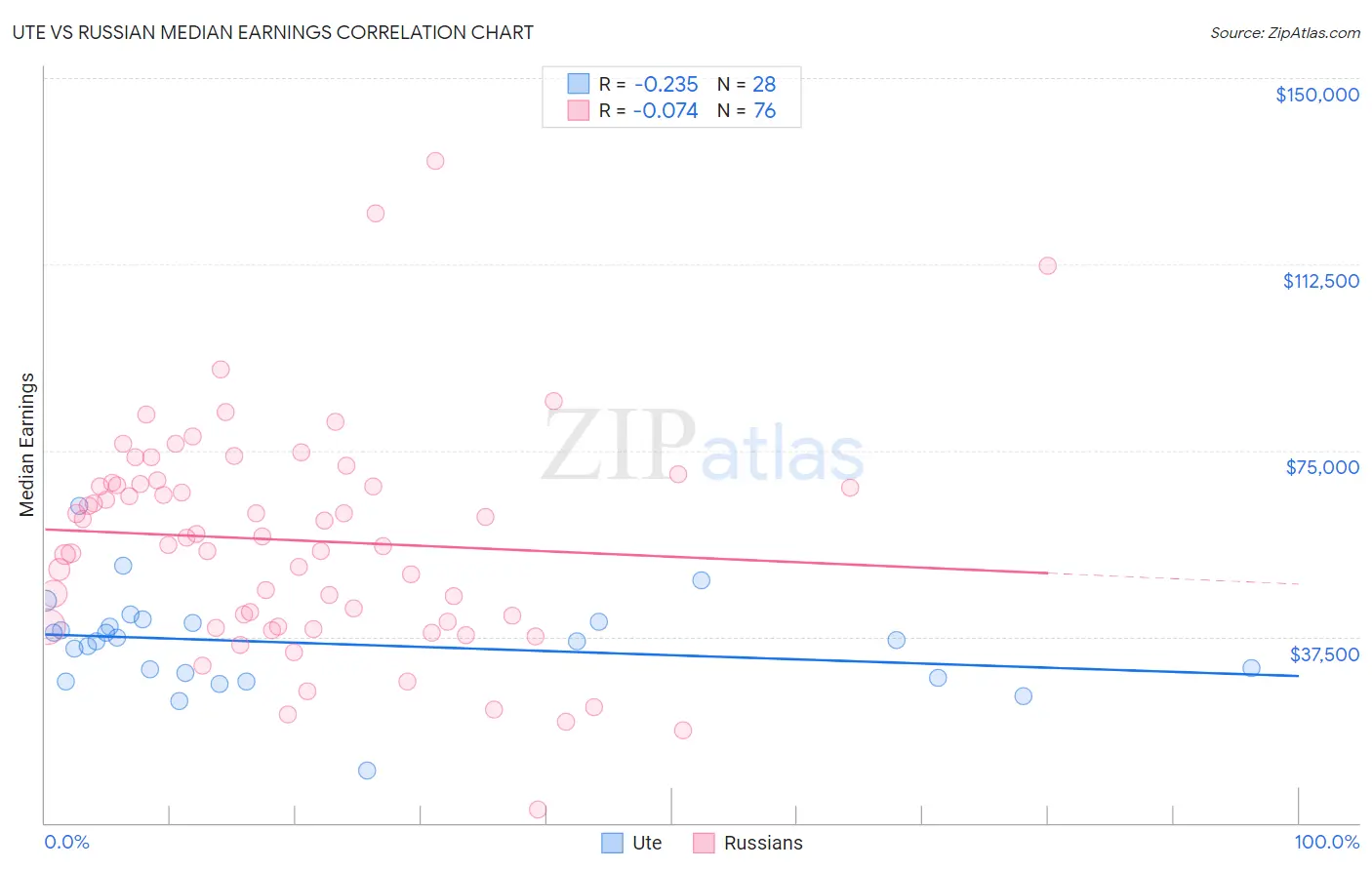 Ute vs Russian Median Earnings