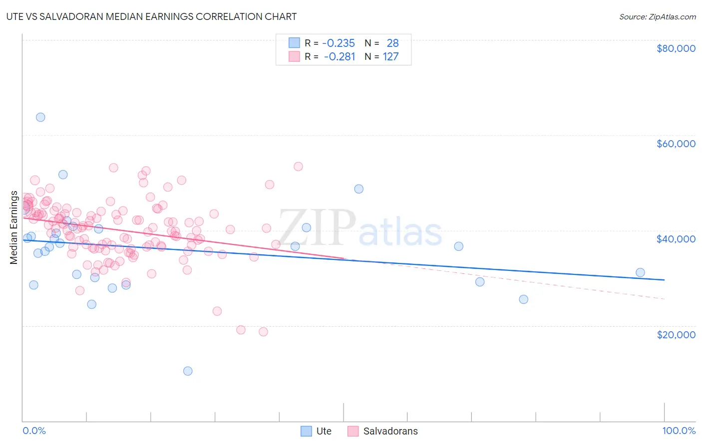 Ute vs Salvadoran Median Earnings