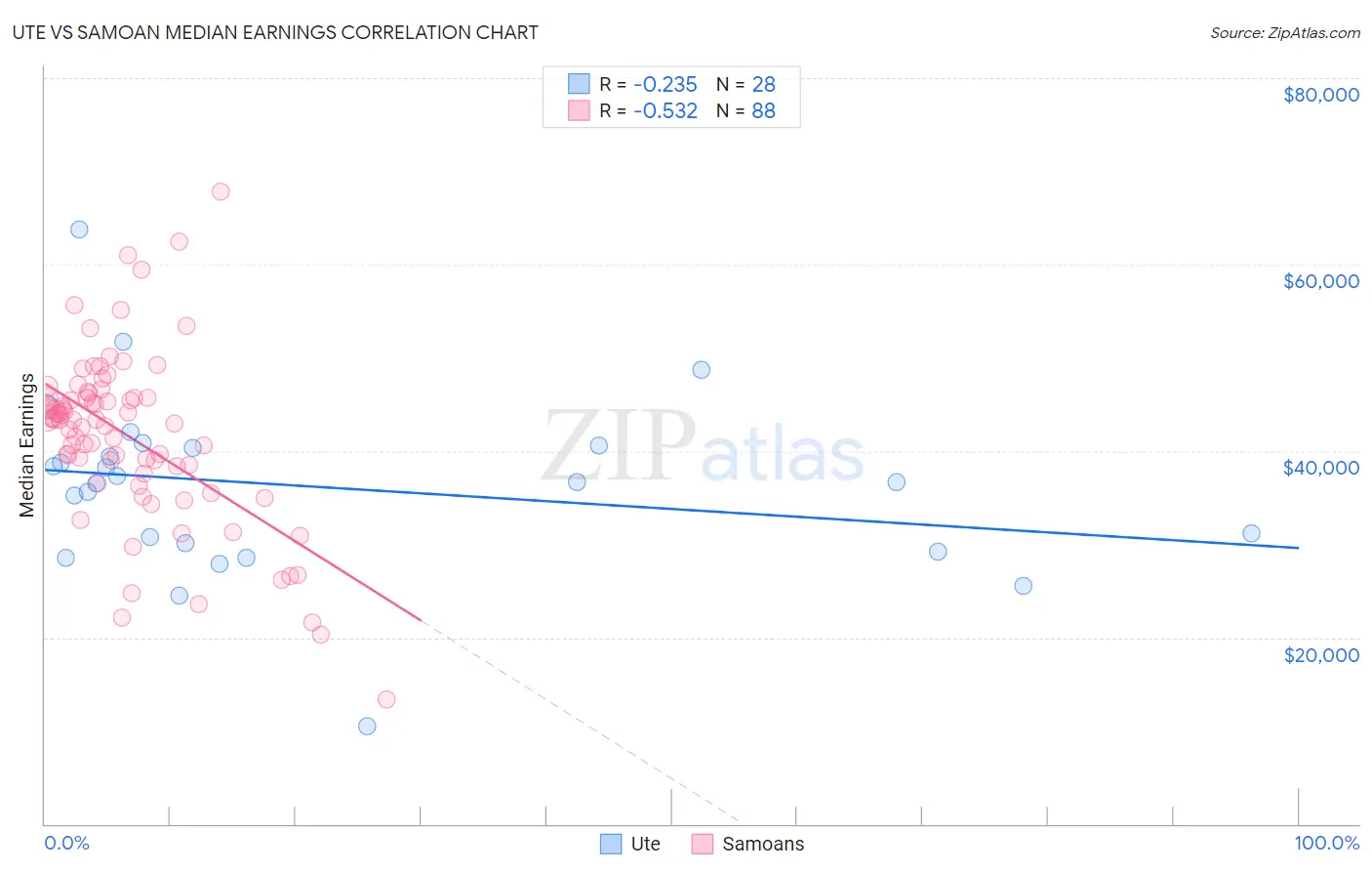 Ute vs Samoan Median Earnings