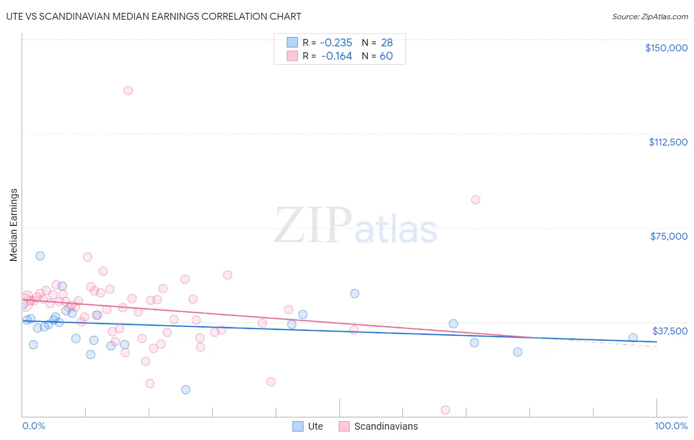 Ute vs Scandinavian Median Earnings