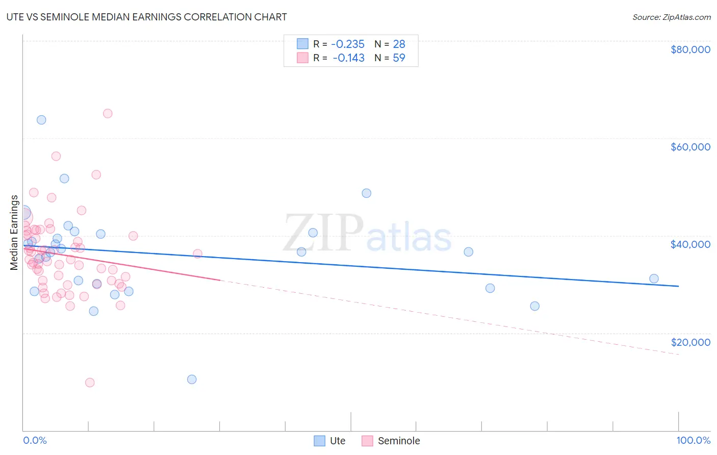 Ute vs Seminole Median Earnings
