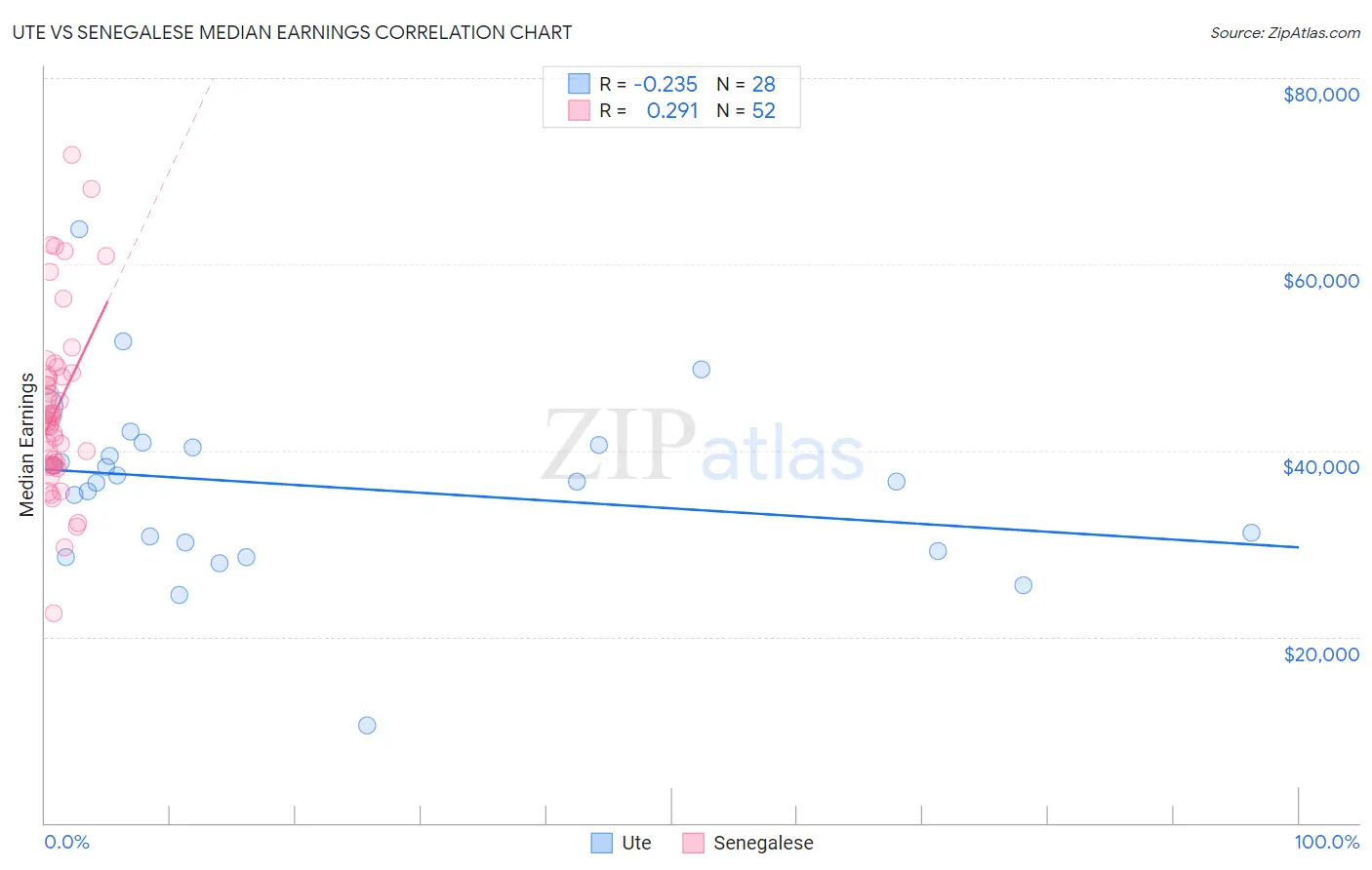 Ute vs Senegalese Median Earnings