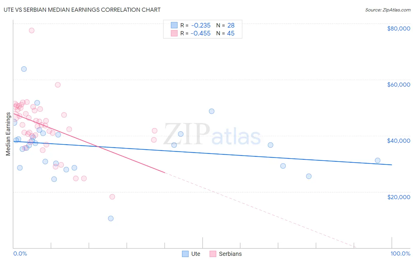 Ute vs Serbian Median Earnings