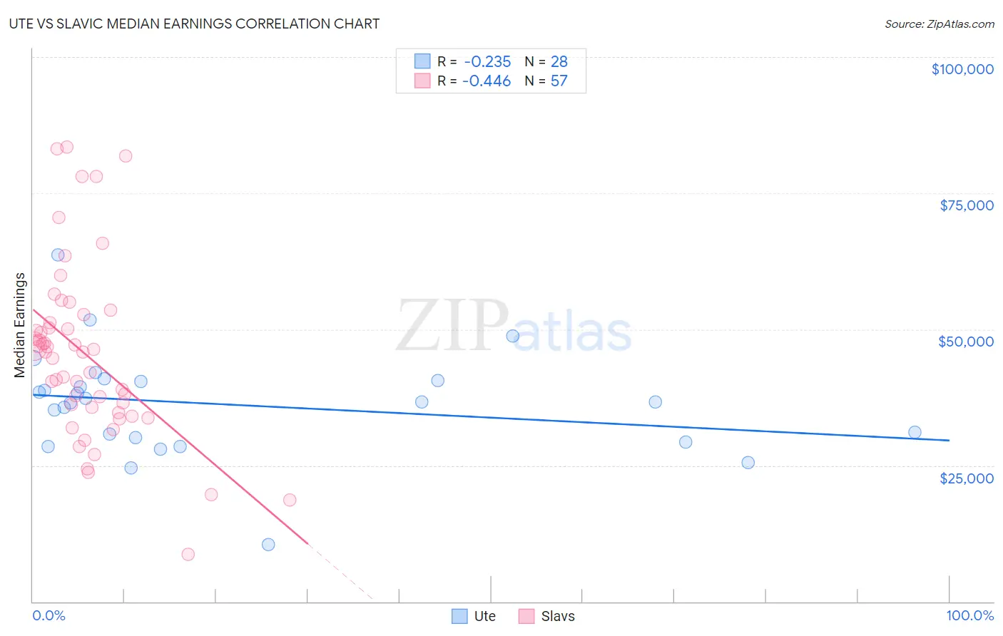 Ute vs Slavic Median Earnings