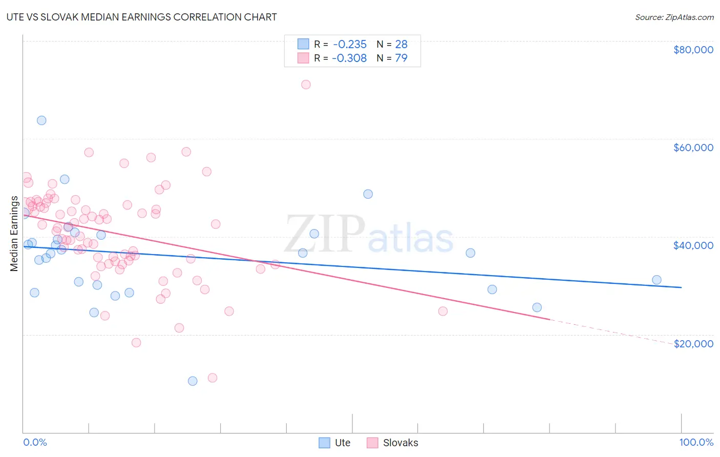 Ute vs Slovak Median Earnings