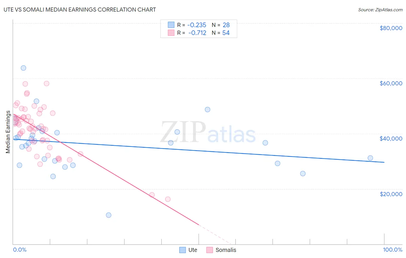 Ute vs Somali Median Earnings