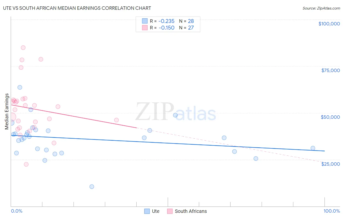 Ute vs South African Median Earnings