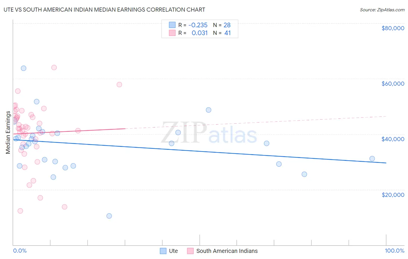 Ute vs South American Indian Median Earnings