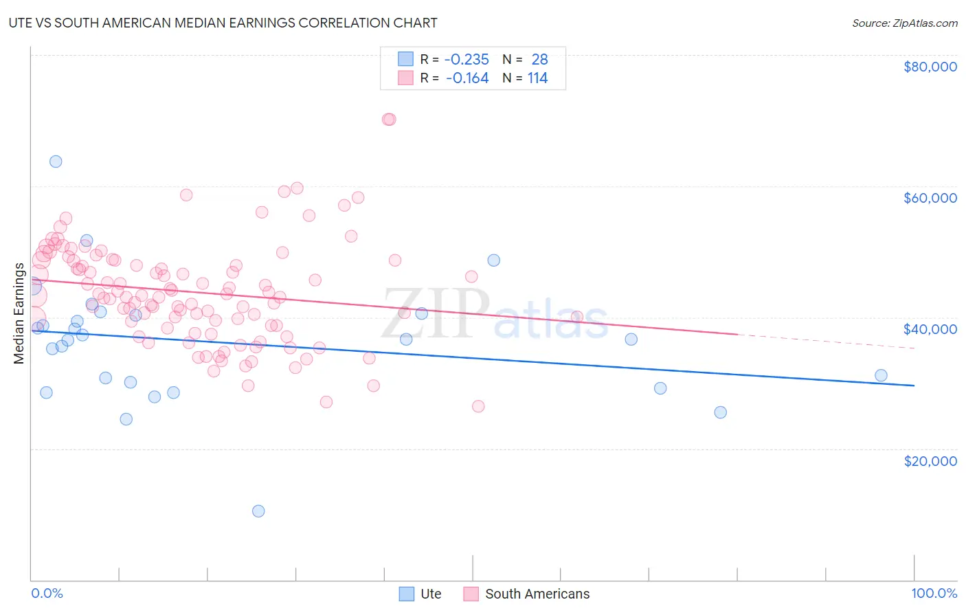 Ute vs South American Median Earnings
