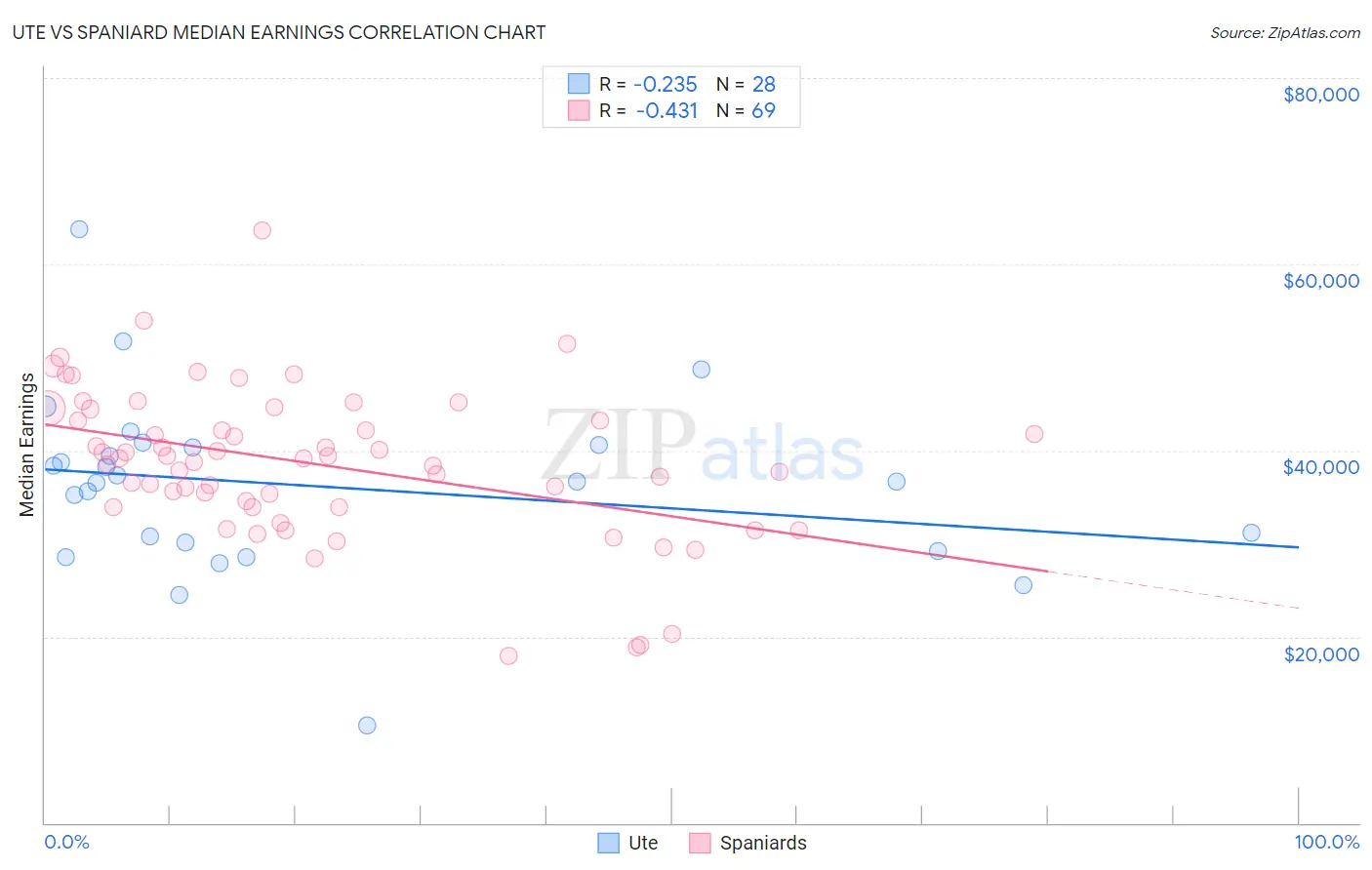 Ute vs Spaniard Median Earnings