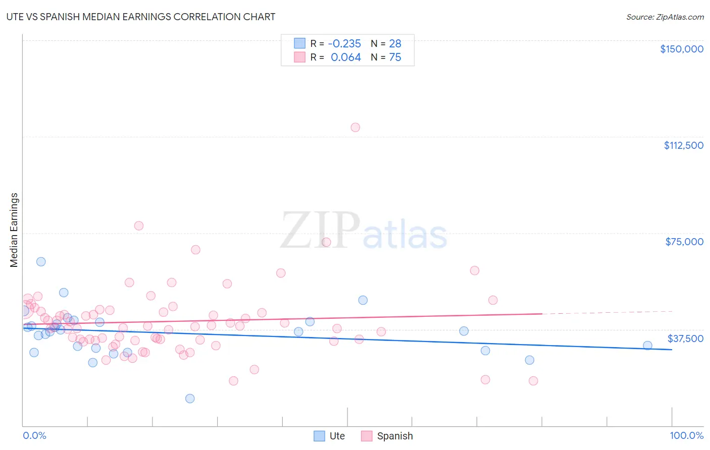 Ute vs Spanish Median Earnings