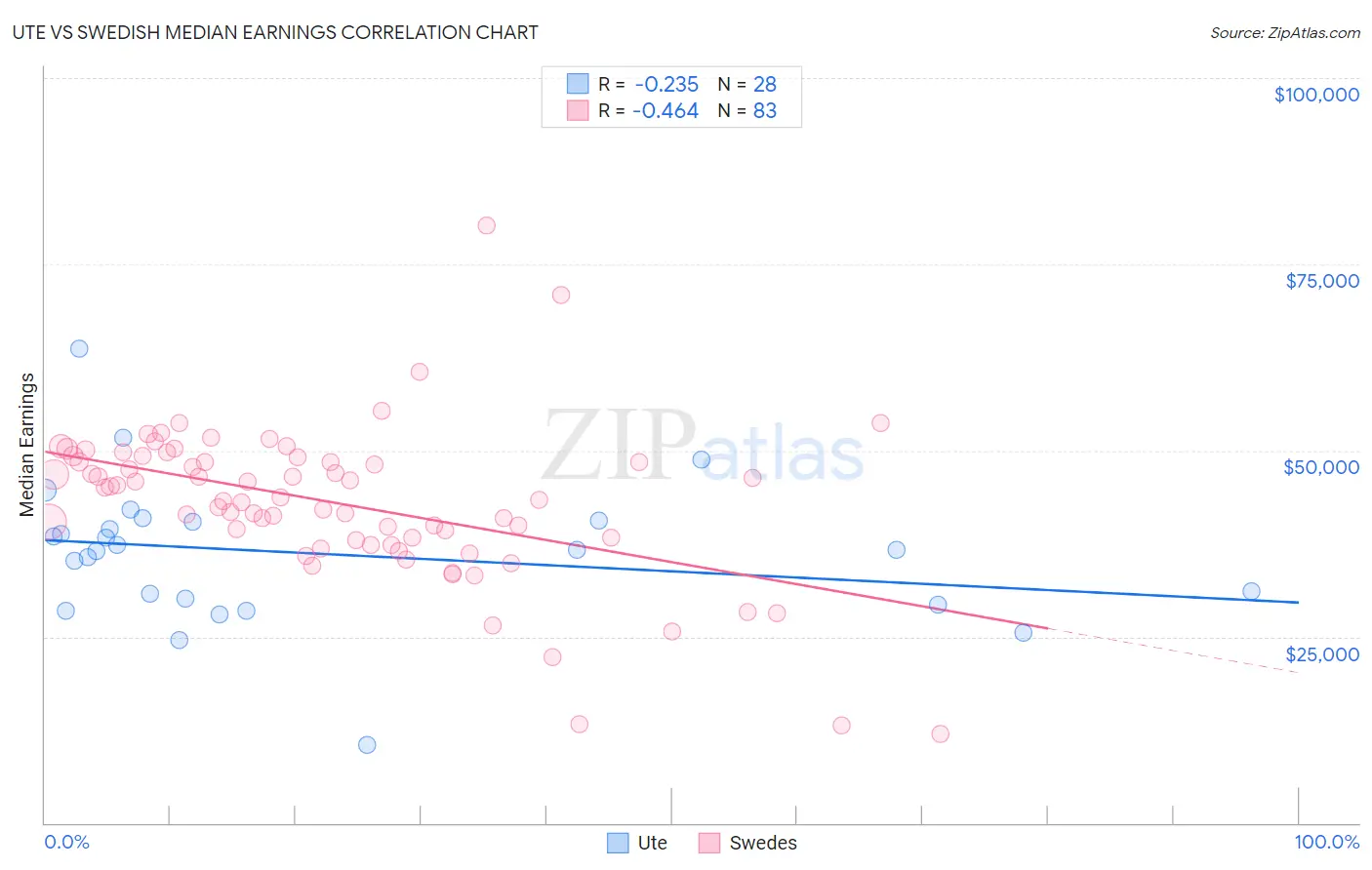 Ute vs Swedish Median Earnings