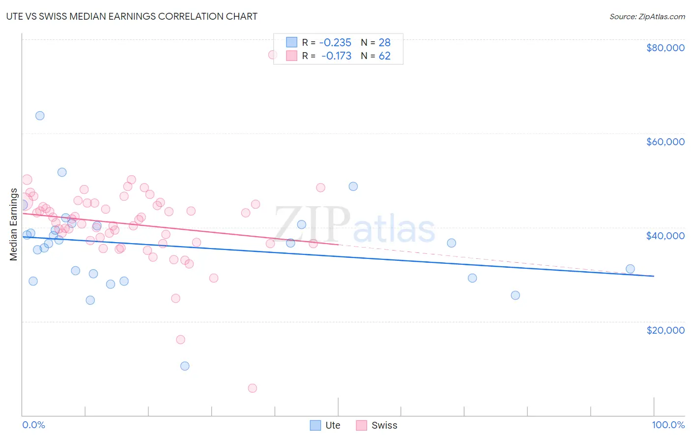 Ute vs Swiss Median Earnings