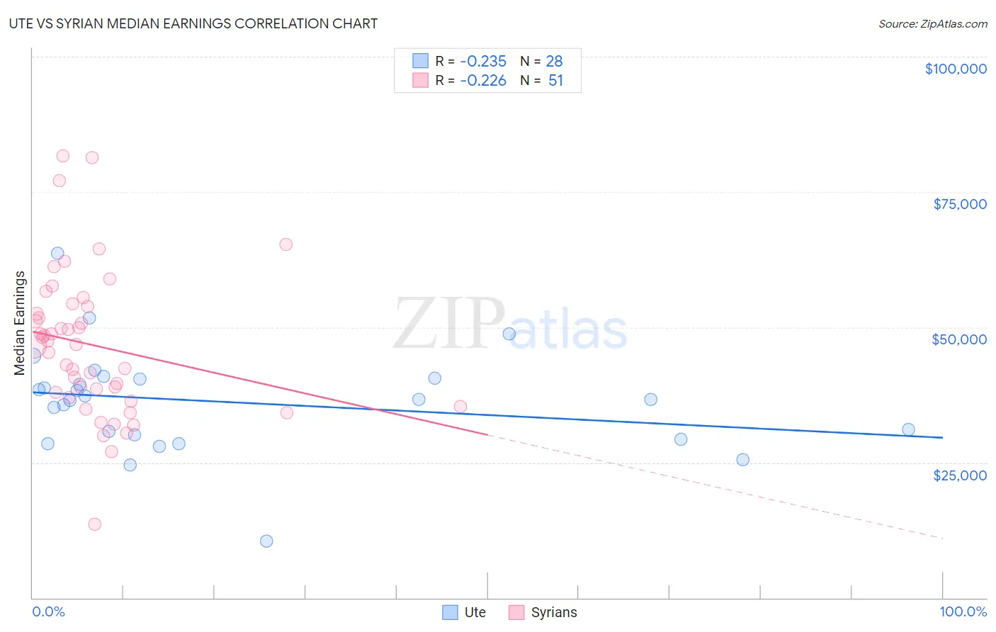 Ute vs Syrian Median Earnings