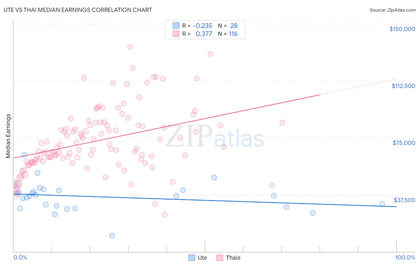 Ute vs Thai Median Earnings