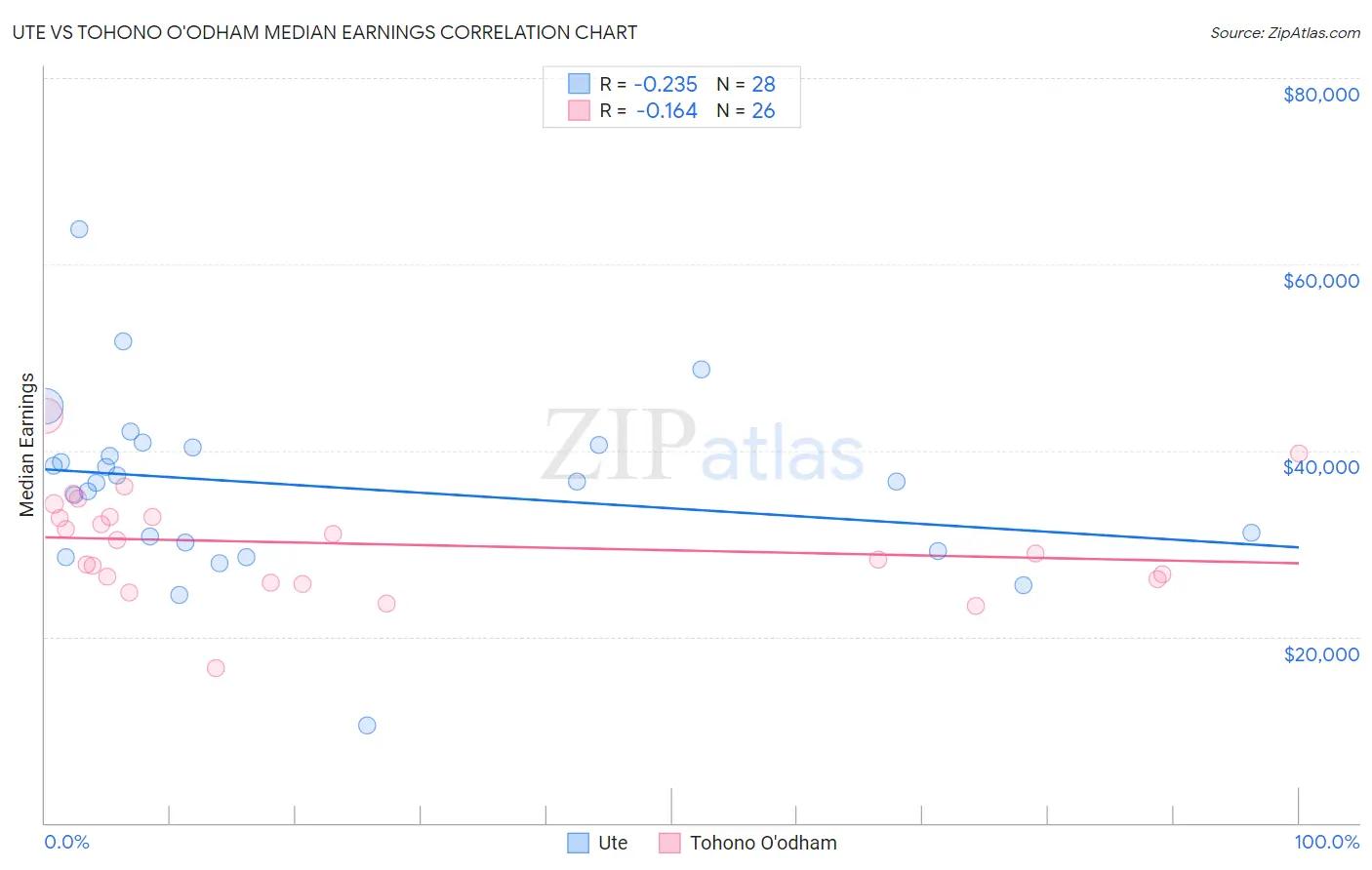 Ute vs Tohono O'odham Median Earnings