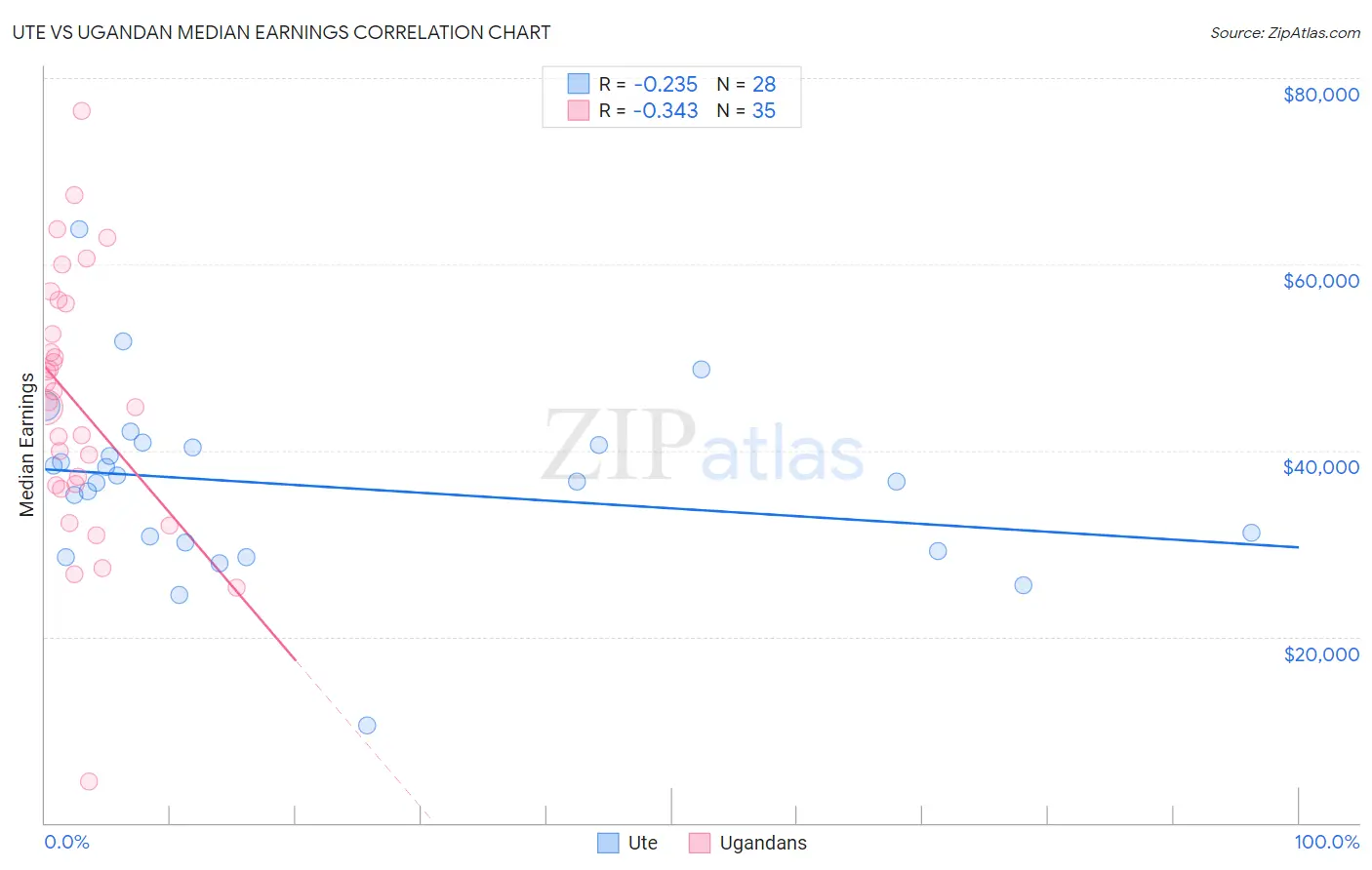 Ute vs Ugandan Median Earnings