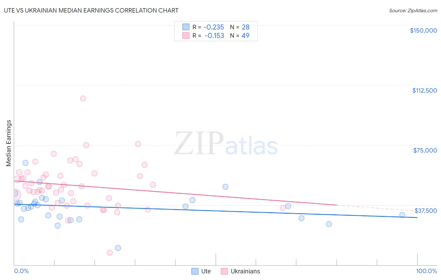 Ute vs Ukrainian Median Earnings