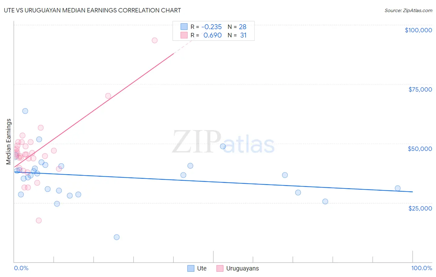 Ute vs Uruguayan Median Earnings