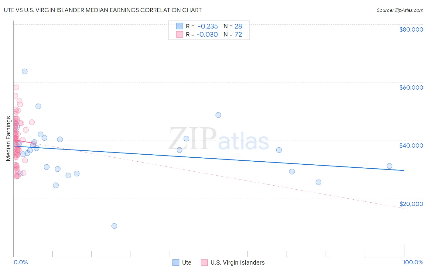 Ute vs U.S. Virgin Islander Median Earnings