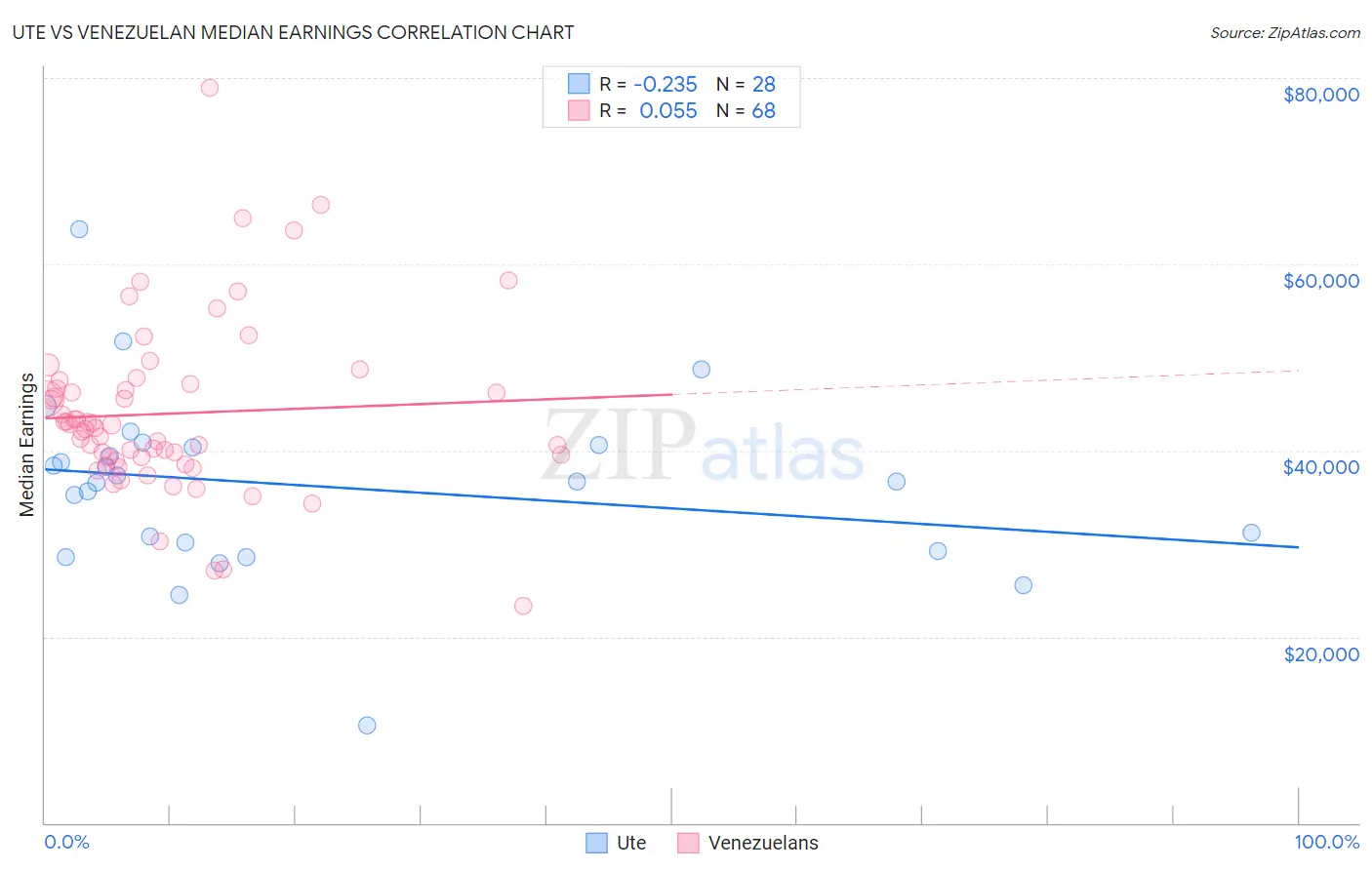 Ute vs Venezuelan Median Earnings