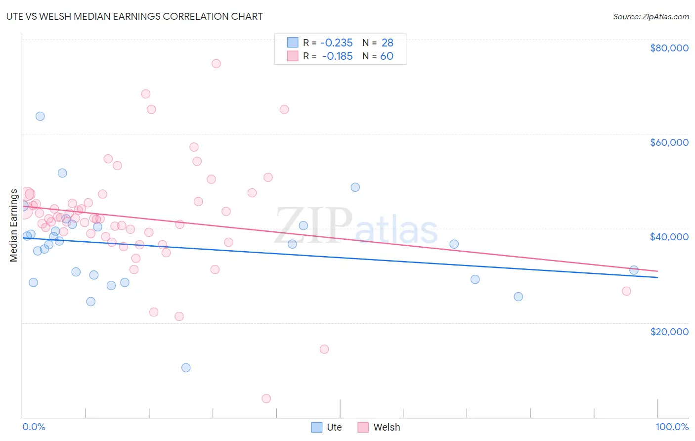 Ute vs Welsh Median Earnings