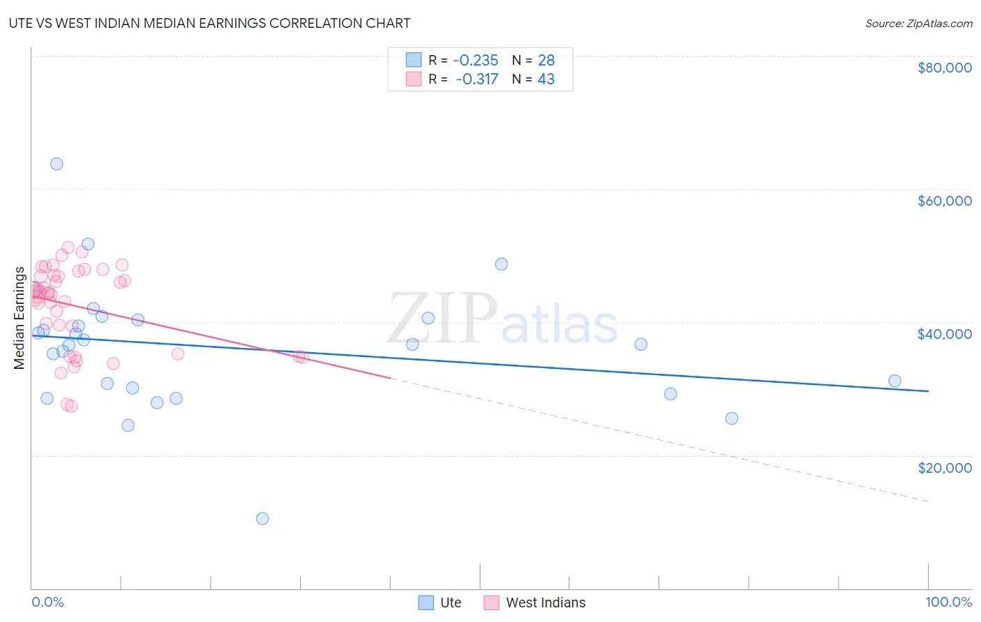 Ute vs West Indian Median Earnings