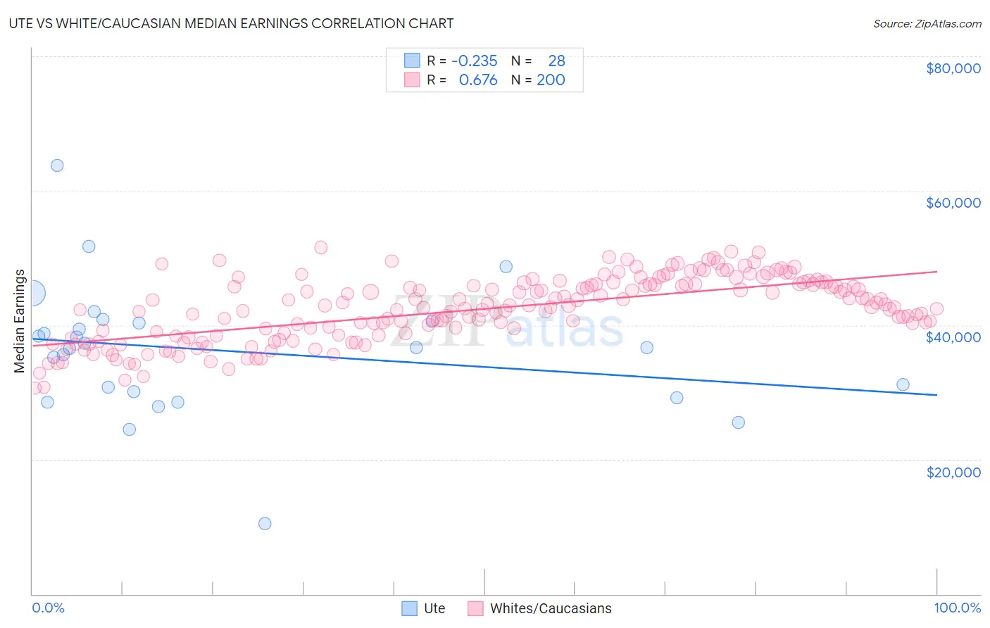 Ute vs White/Caucasian Median Earnings