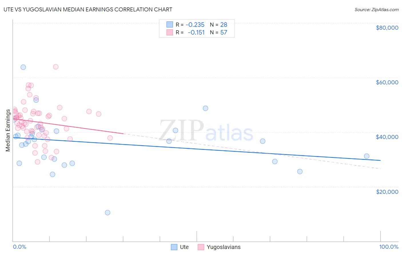 Ute vs Yugoslavian Median Earnings