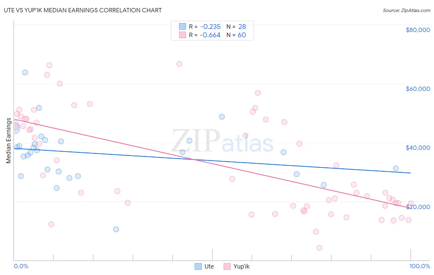 Ute vs Yup'ik Median Earnings