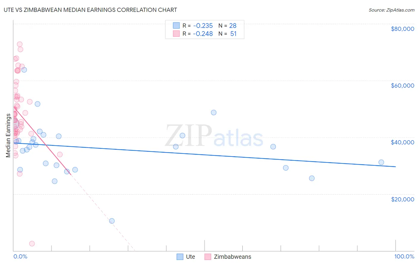Ute vs Zimbabwean Median Earnings