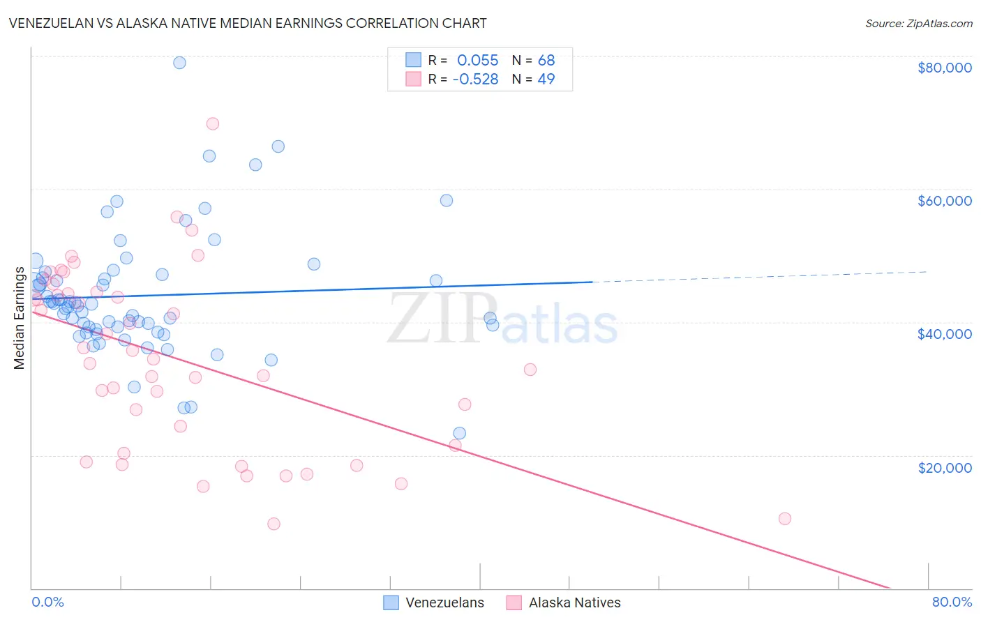 Venezuelan vs Alaska Native Median Earnings