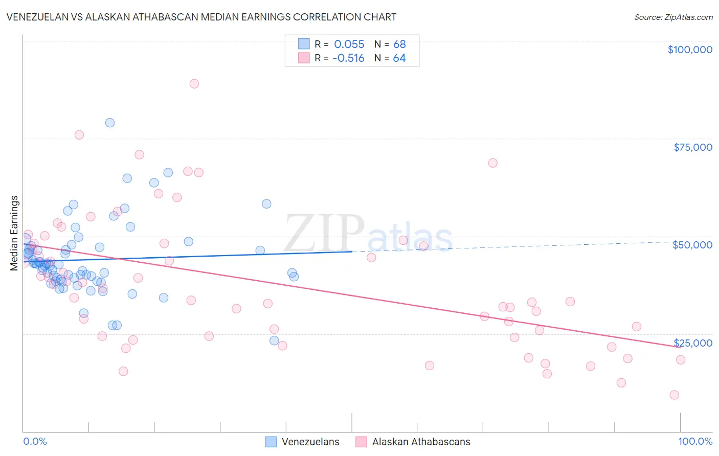 Venezuelan vs Alaskan Athabascan Median Earnings