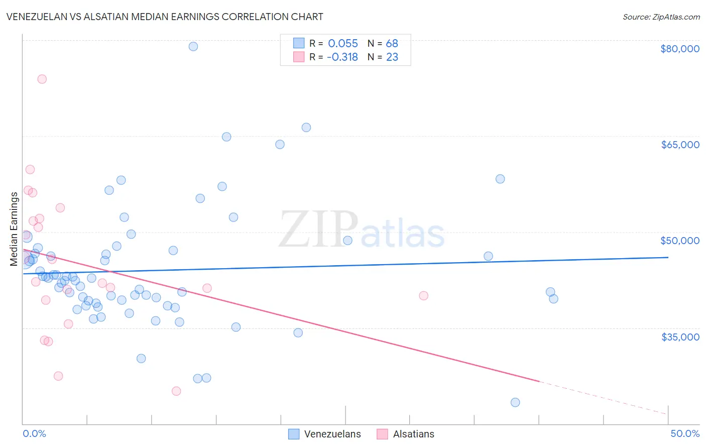 Venezuelan vs Alsatian Median Earnings