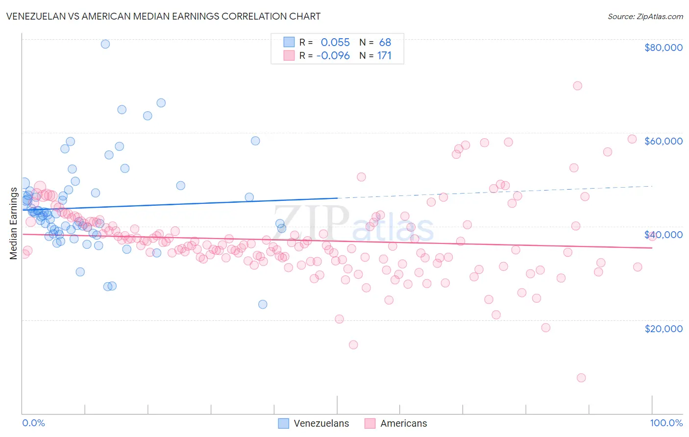 Venezuelan vs American Median Earnings