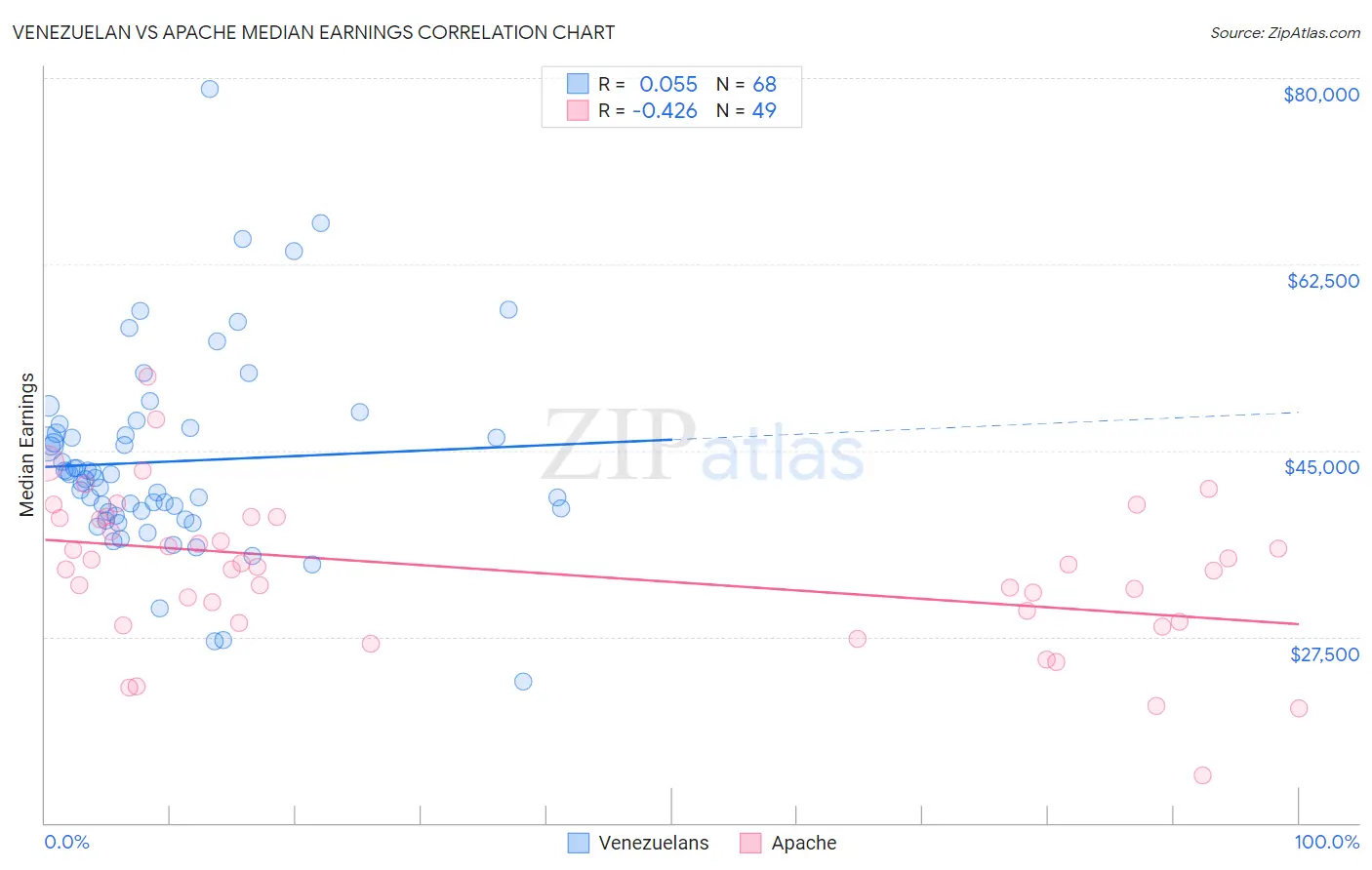 Venezuelan vs Apache Median Earnings