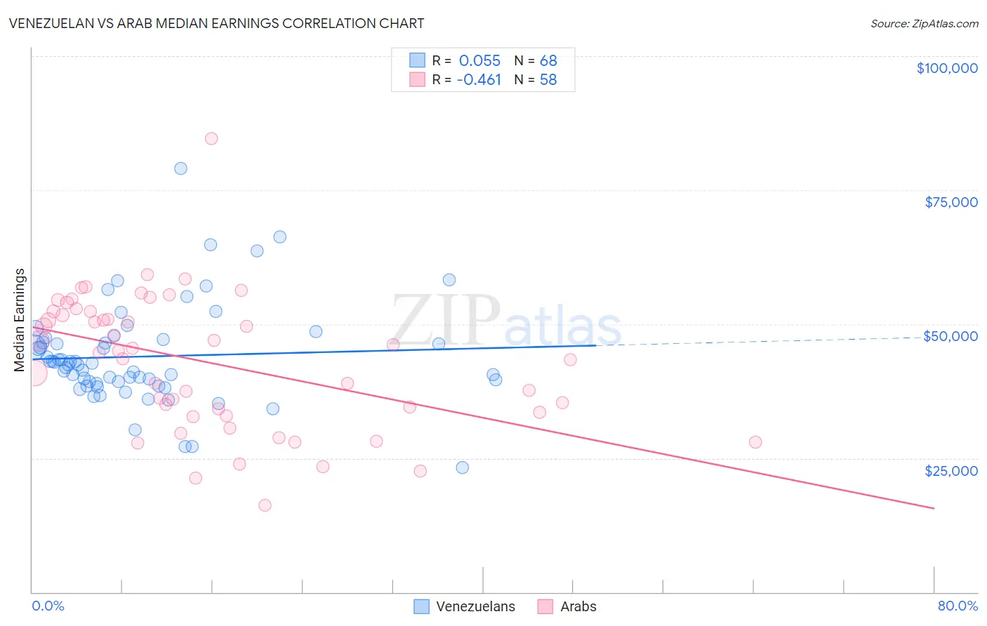 Venezuelan vs Arab Median Earnings