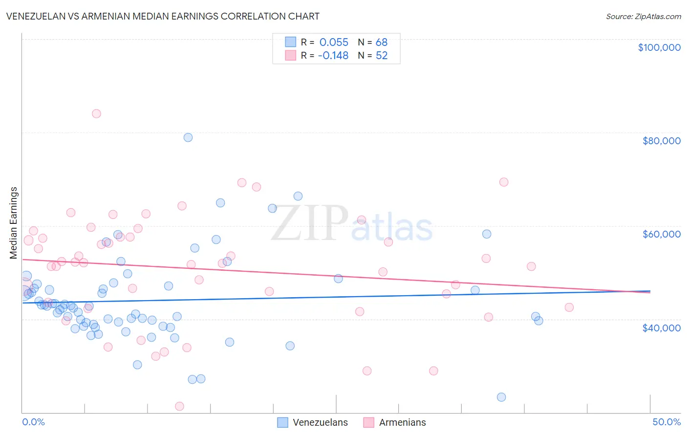 Venezuelan vs Armenian Median Earnings