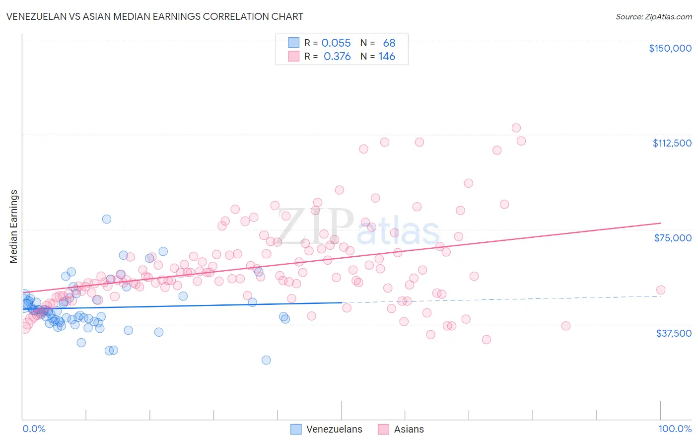 Venezuelan vs Asian Median Earnings