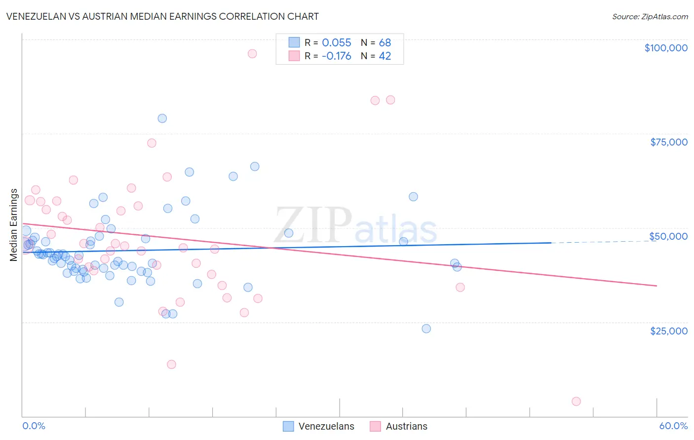 Venezuelan vs Austrian Median Earnings