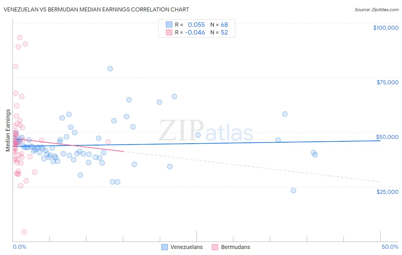 Venezuelan vs Bermudan Median Earnings