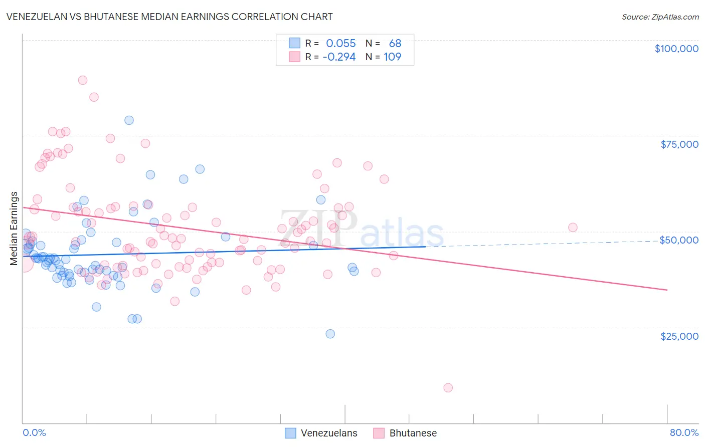Venezuelan vs Bhutanese Median Earnings